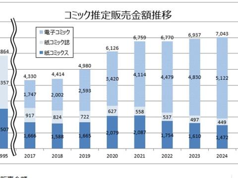 Japanese Manga Market Shows First Decline Since 2017
